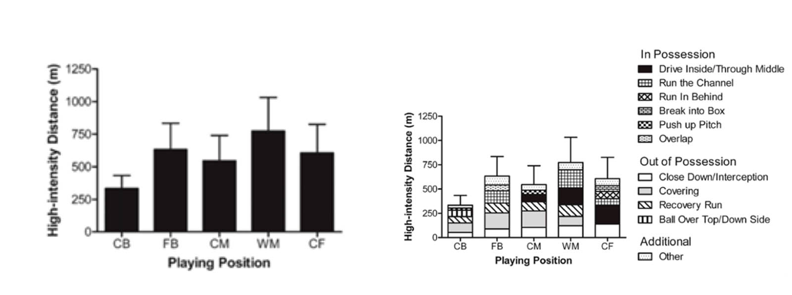 Performance Analysis In Soccer: Blending Coaching With Science - Soccer ...