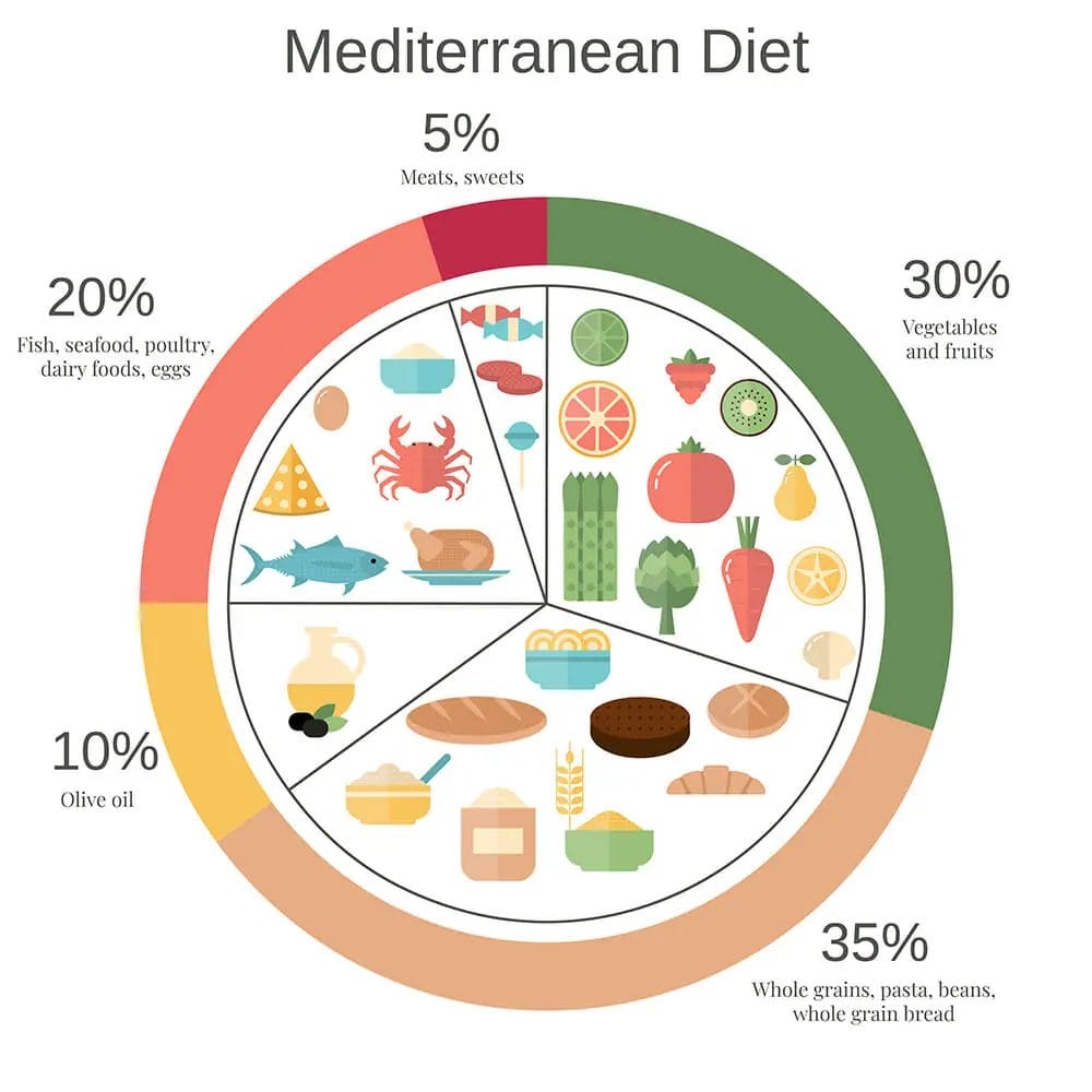SOCCER NUTRITION & THE FOOTBALLERS DIET 8 Mediterranean Diet