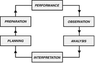 6 Components of a Coaching Cycle Football Science and Performance Coaching 1