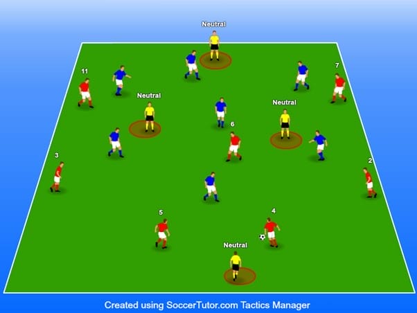 Figure 3 - The attacking team (red) has seven players and four neutrals, each referring to a position within the team formation.