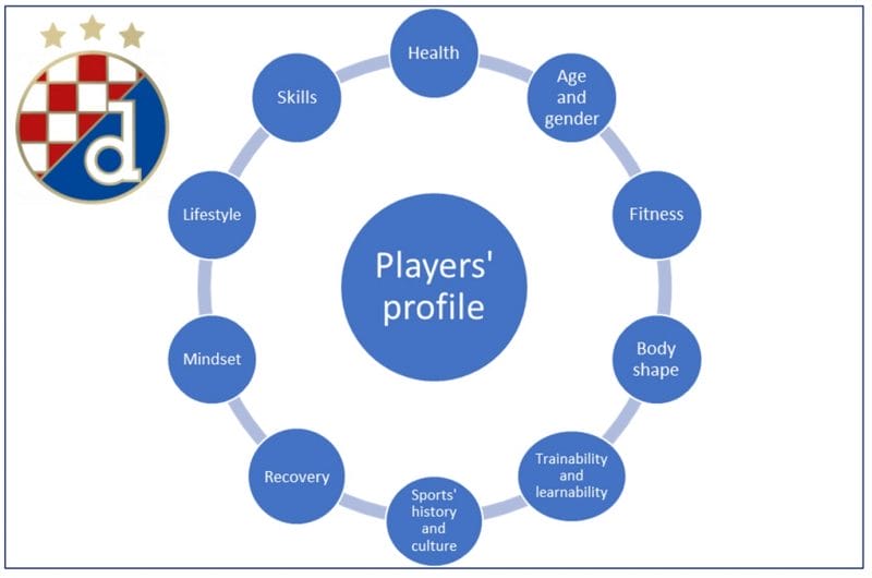 Graph 1. Individual player profile (Jukic et al, 2021)
