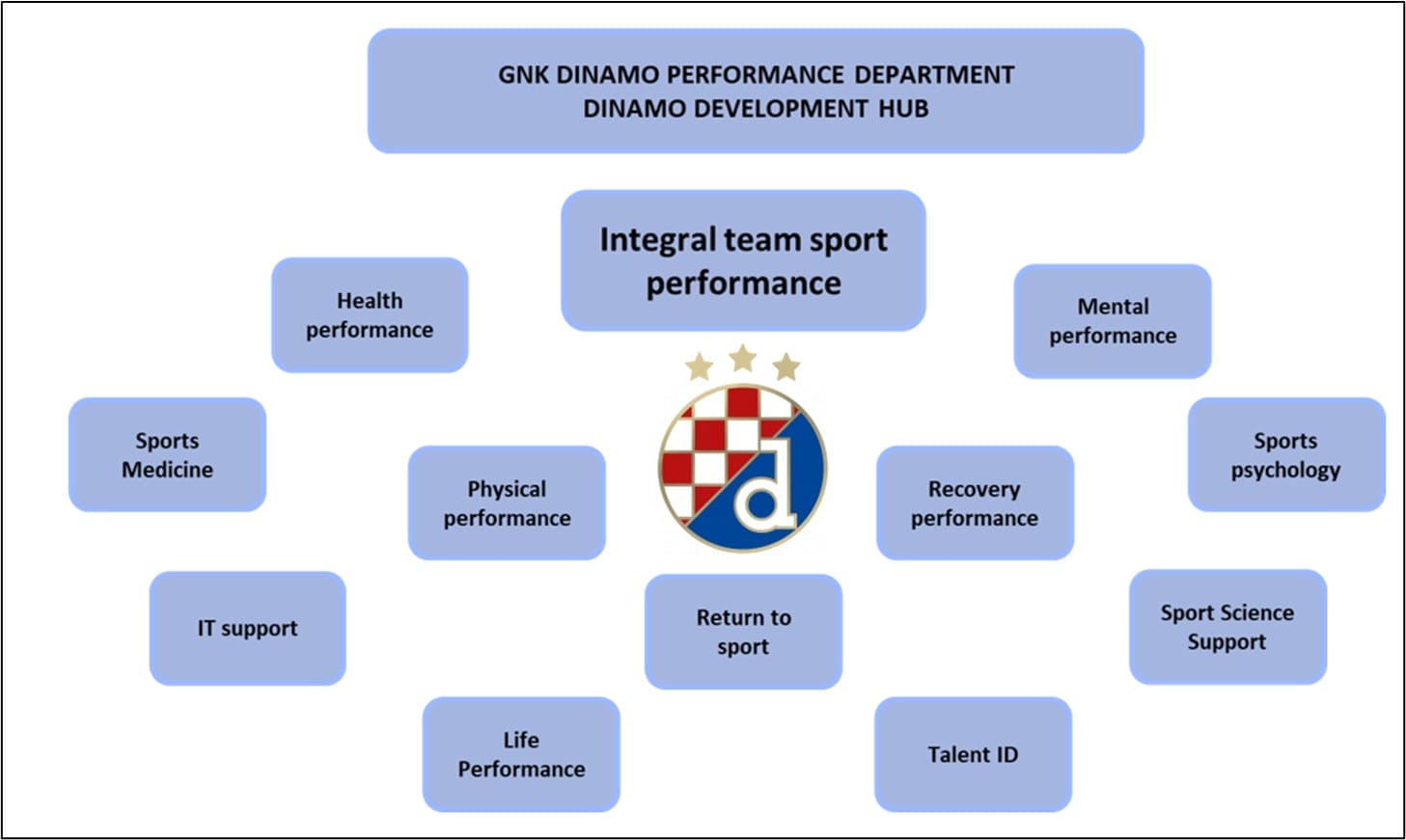 Picture 2. GNK Dinamo High-Performance system