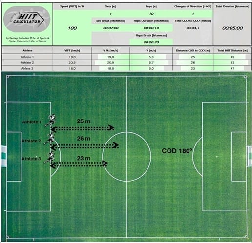 HIIT diagram of soccer performance tactics