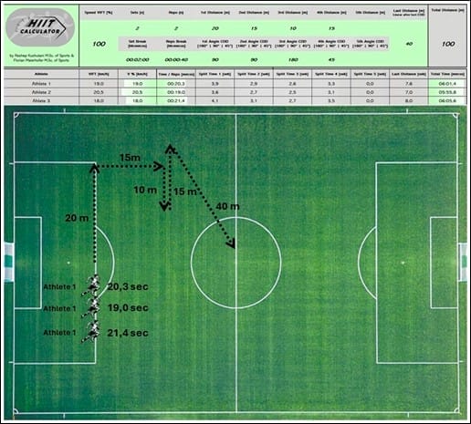 HIIT diagram of soccer performance tactics